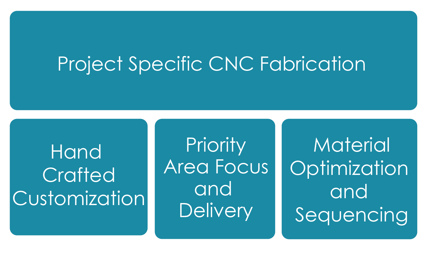 Architectural Technical Services Concept and Design